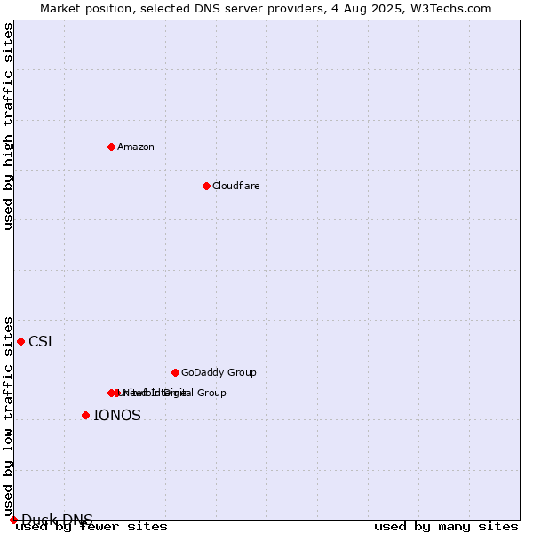 Market position of IONOS vs. CSL vs. Duck DNS