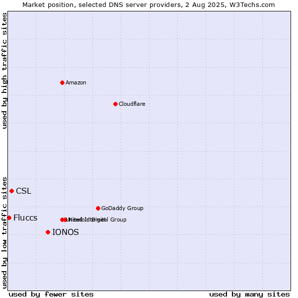 Market position of IONOS vs. CSL vs. Fluccs