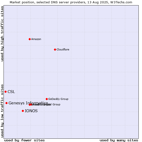 Market position of IONOS vs. Genesys Informatica vs. CSL
