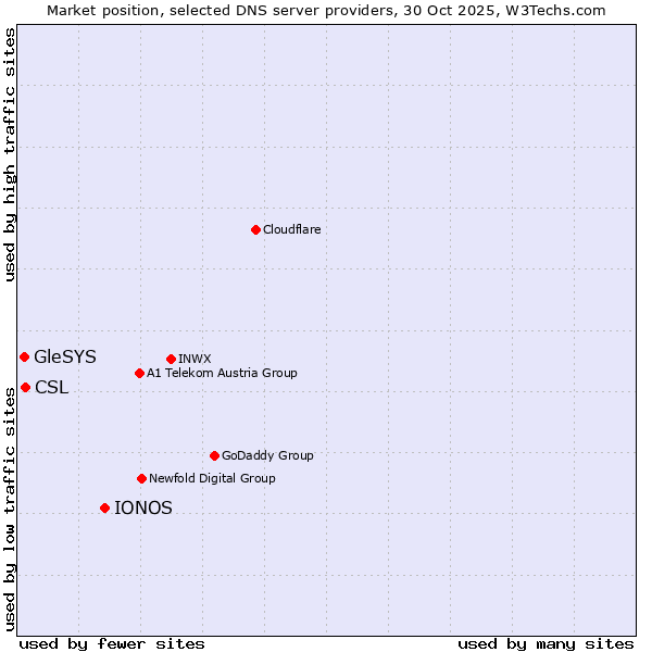 Market position of IONOS vs. CSL vs. GleSYS