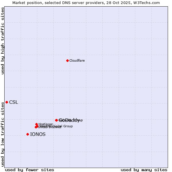 Market position of GoDaddy vs. IONOS vs. CSL