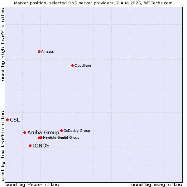 Market position of IONOS vs. Aruba Group vs. CSL