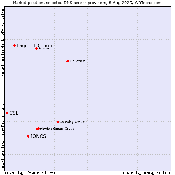 Market position of IONOS vs. DigiCert Group vs. CSL