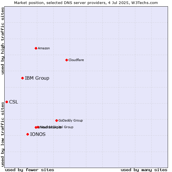 Market position of IONOS vs. IBM Group vs. CSL