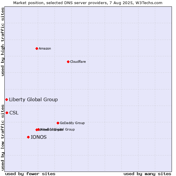 Market position of IONOS vs. CSL vs. Liberty Global Group