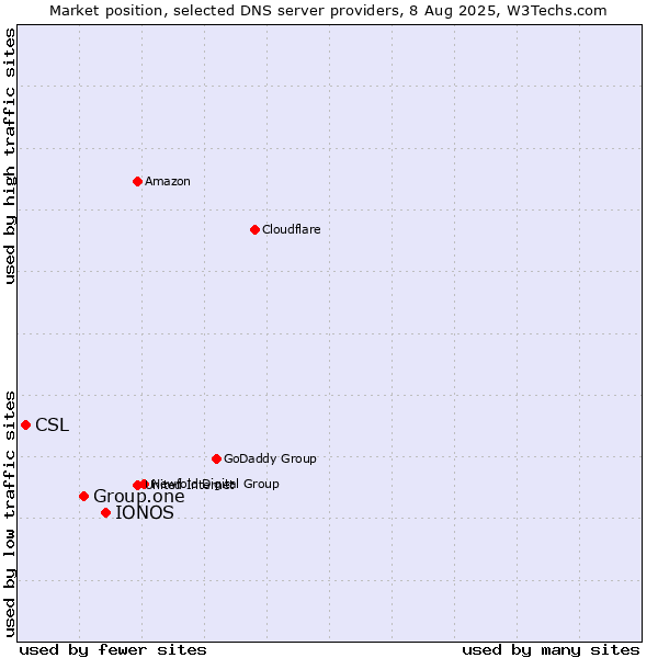 Market position of IONOS vs. Group.one vs. CSL