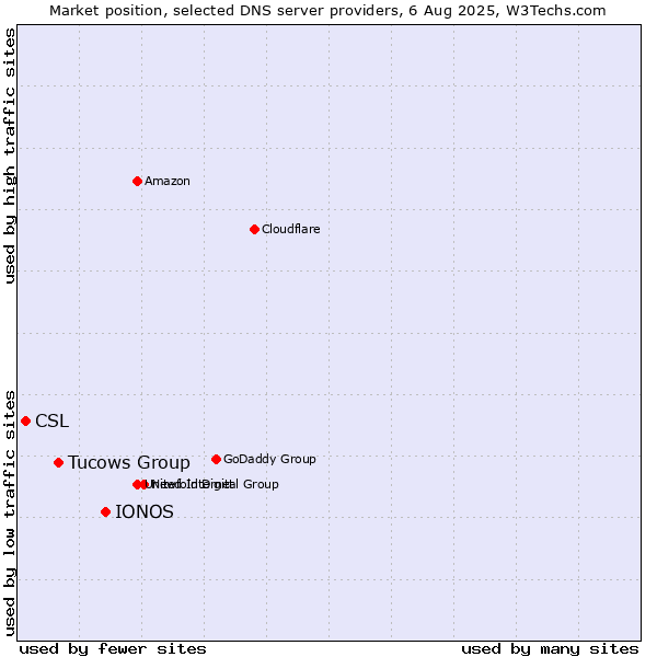 Market position of IONOS vs. Tucows Group vs. CSL