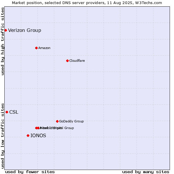 Market position of IONOS vs. CSL vs. Verizon Group