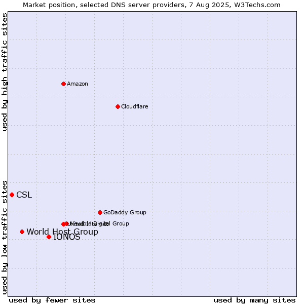 Market position of IONOS vs. World Host Group vs. CSL