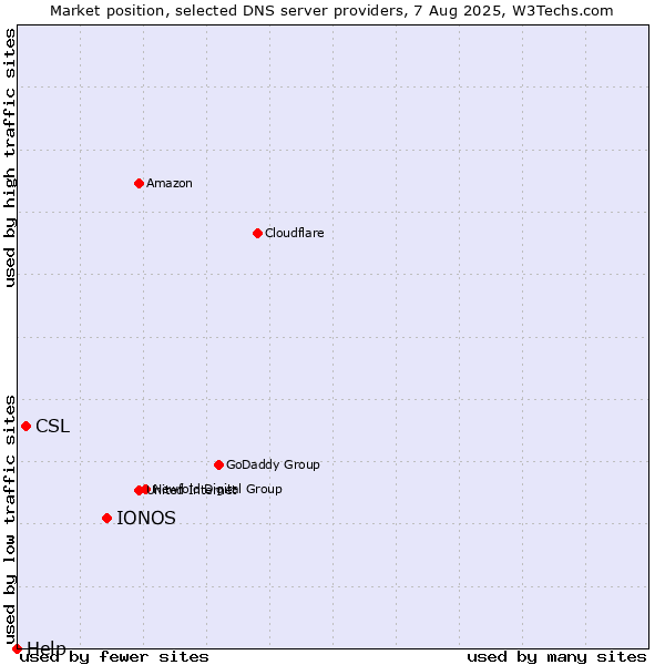 Market position of IONOS vs. CSL vs. Help