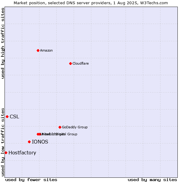 Market position of IONOS vs. CSL vs. Hostfactory