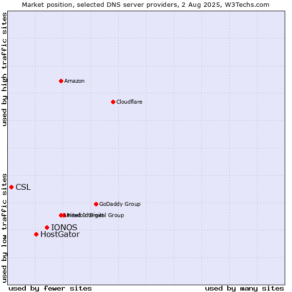 Market position of IONOS vs. HostGator vs. CSL