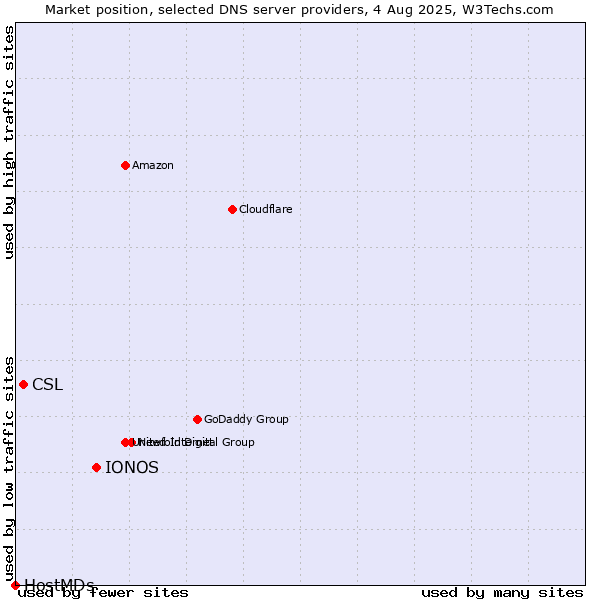 Market position of IONOS vs. CSL vs. HostMDs
