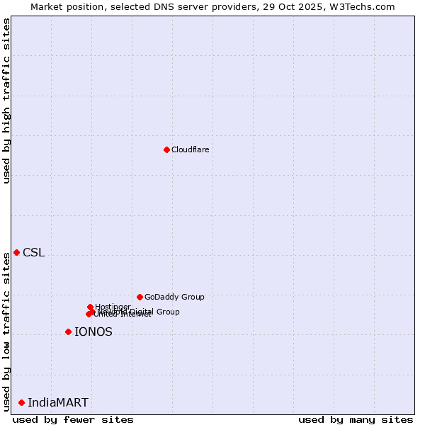 Market position of IONOS vs. IndiaMART vs. CSL
