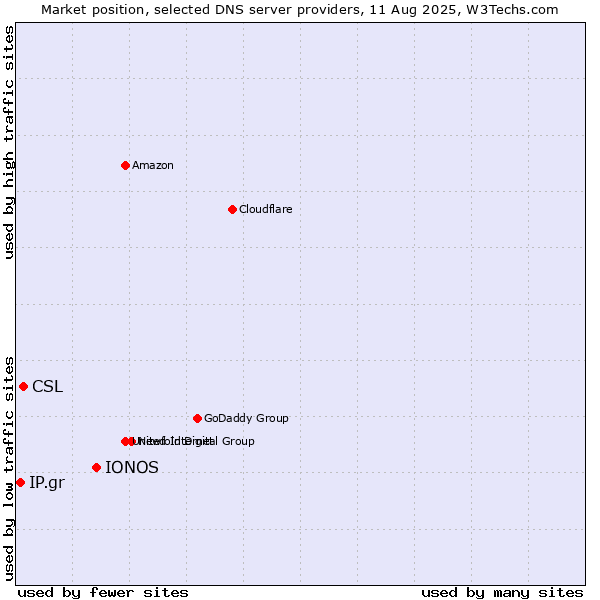 Market position of IONOS vs. CSL vs. IP.gr