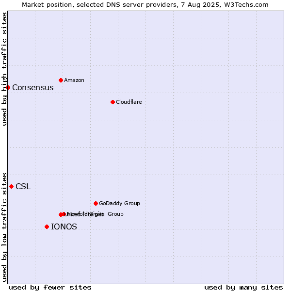 Market position of IONOS vs. CSL vs. Consensus