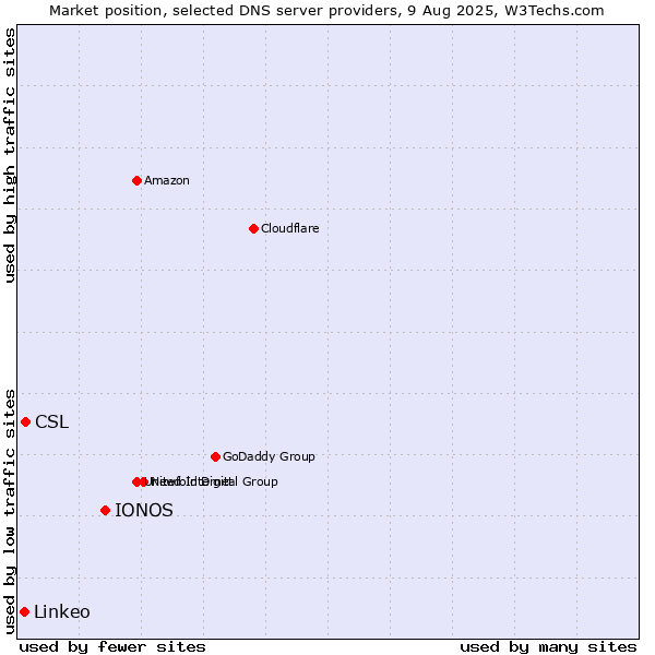 Market position of IONOS vs. CSL vs. Linkeo