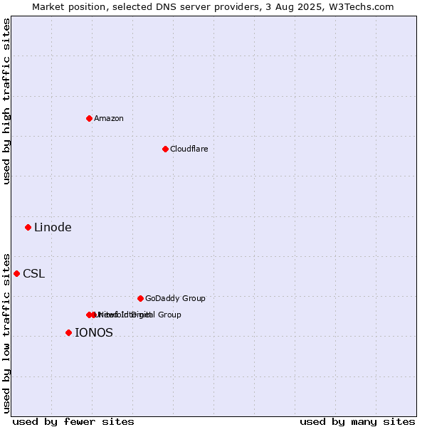 Market position of IONOS vs. Linode vs. CSL