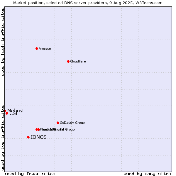 Market position of IONOS vs. CSL vs. Mehost