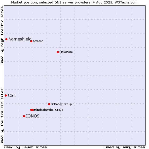 Market position of IONOS vs. Nameshield vs. CSL