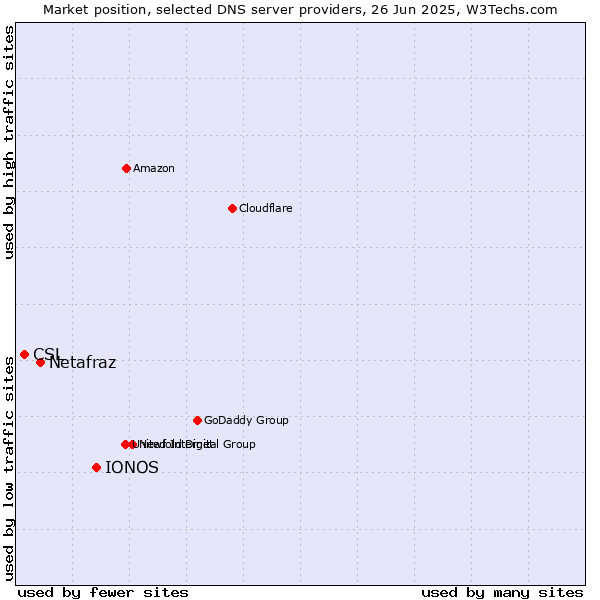 Market position of IONOS vs. Netafraz vs. CSL