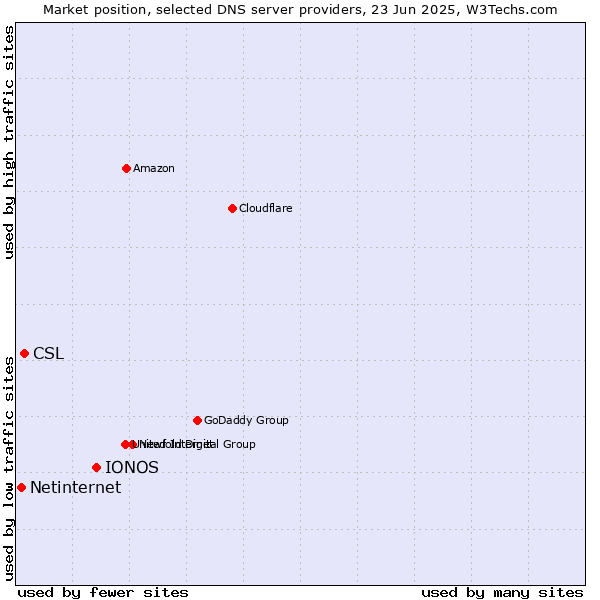 Market position of IONOS vs. CSL vs. Netinternet