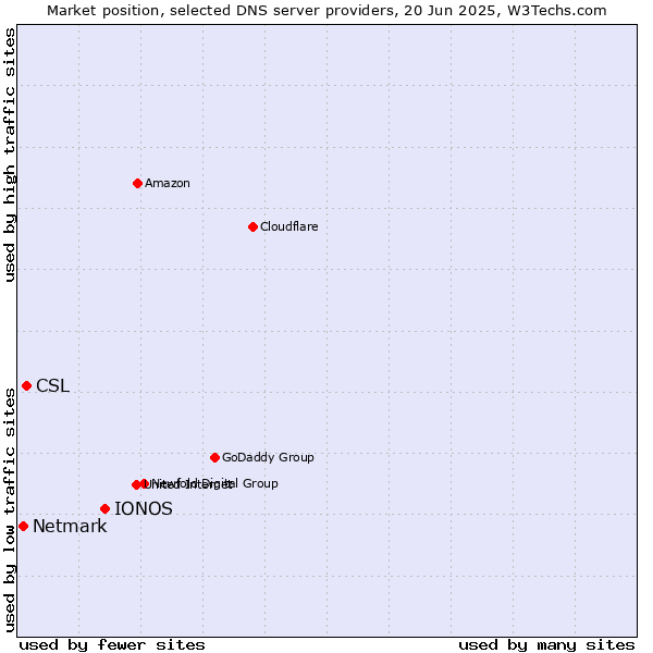 Market position of IONOS vs. CSL vs. Netmark