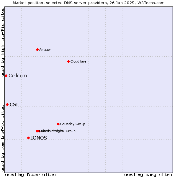 Market position of IONOS vs. CSL vs. Cellcom