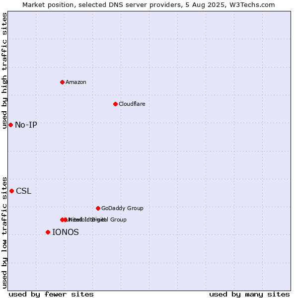 Market position of IONOS vs. CSL vs. No-IP