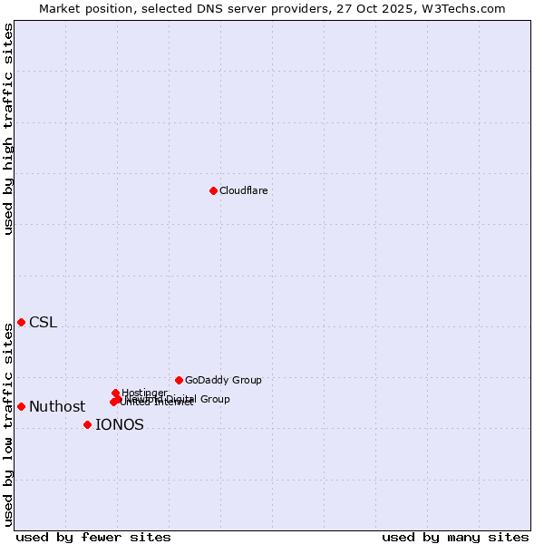 Market position of IONOS vs. CSL vs. Nuthost