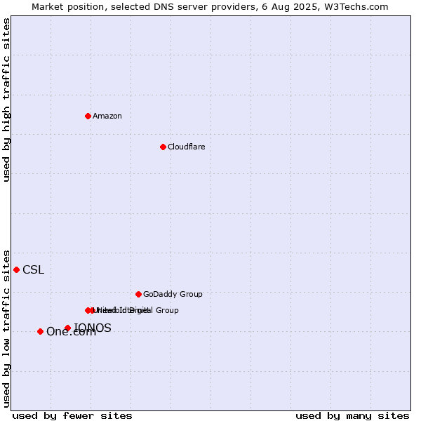 Market position of IONOS vs. One.com vs. CSL