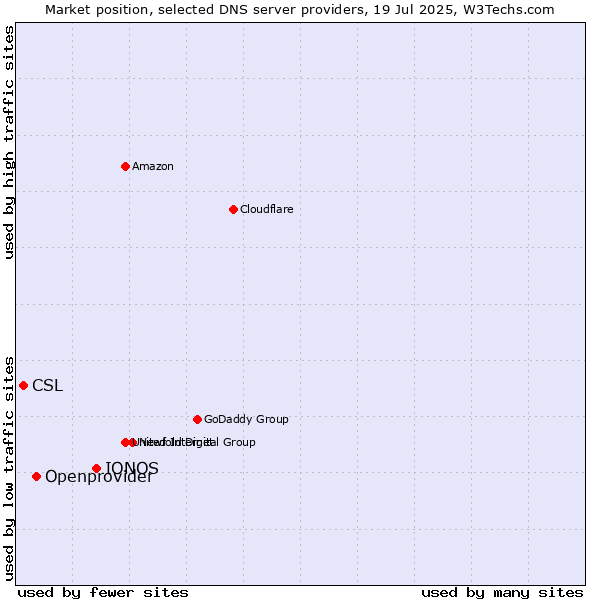 Market position of IONOS vs. Openprovider vs. CSL