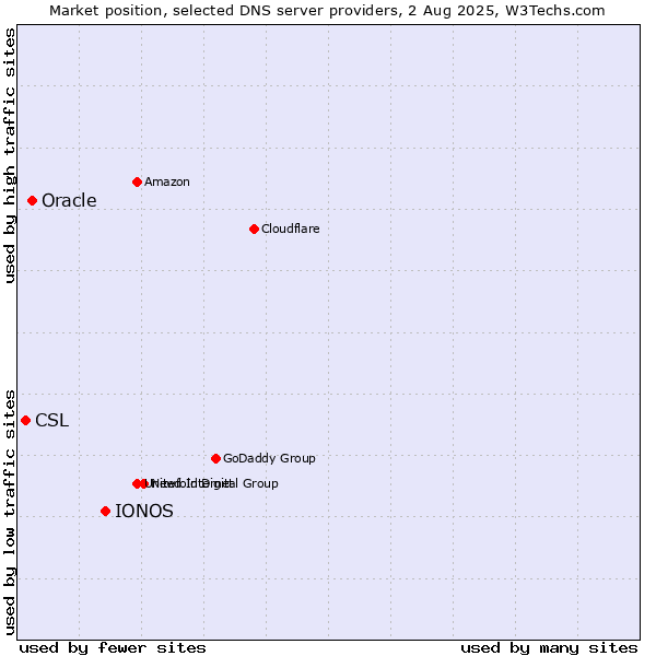 Market position of IONOS vs. Oracle vs. CSL