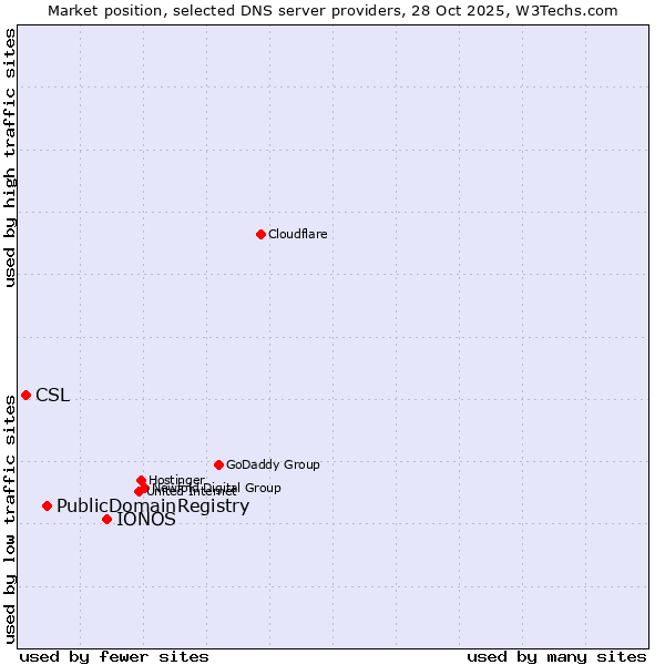 Market position of IONOS vs. PublicDomainRegistry vs. CSL