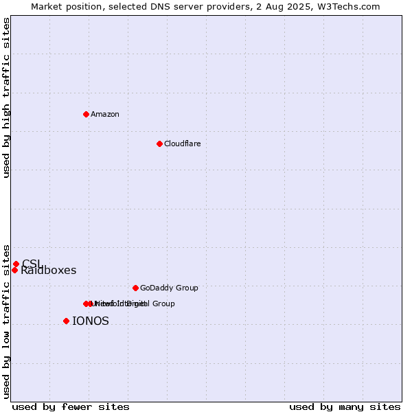 Market position of IONOS vs. CSL vs. Raidboxes