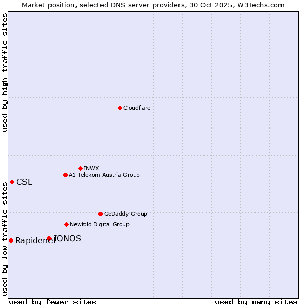 Market position of IONOS vs. CSL vs. Rapidenet