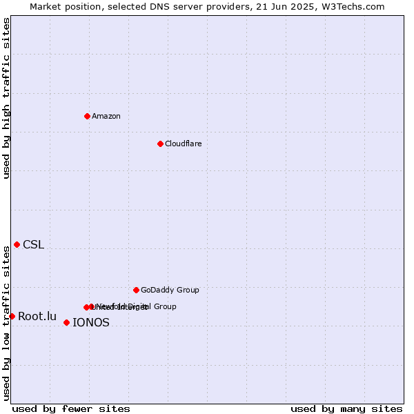 Market position of IONOS vs. CSL vs. Root.lu