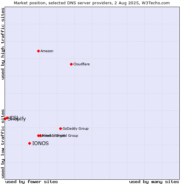 Market position of IONOS vs. CSL vs. Shopify