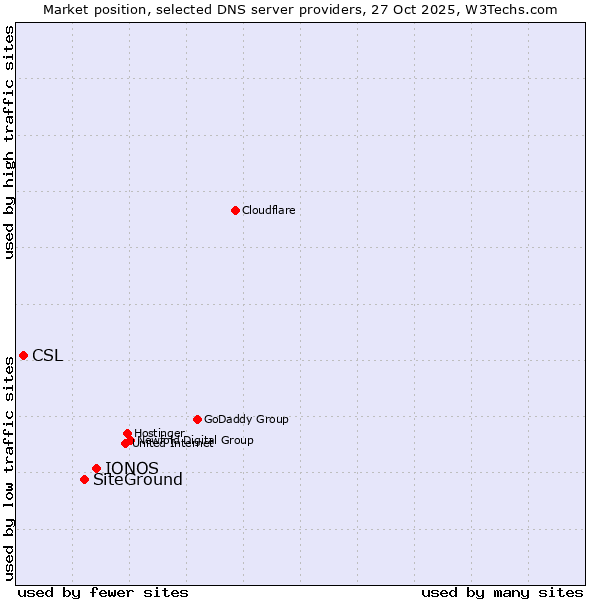 Market position of IONOS vs. SiteGround vs. CSL