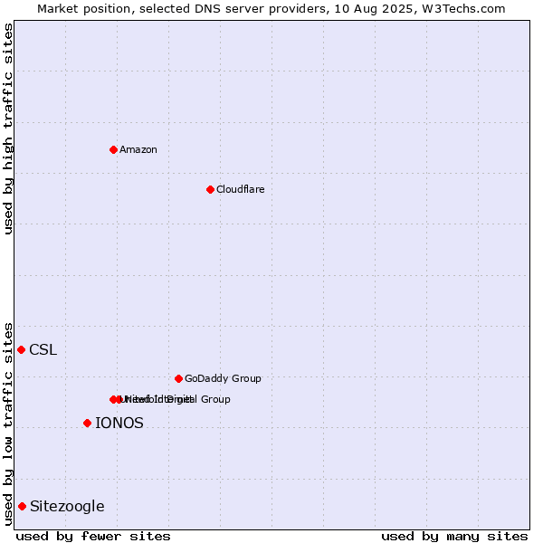 Market position of IONOS vs. Sitezoogle vs. CSL