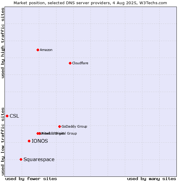Market position of IONOS vs. Squarespace vs. CSL