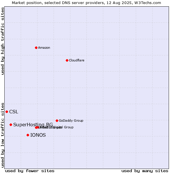 Market position of IONOS vs. SuperHosting.BG vs. CSL