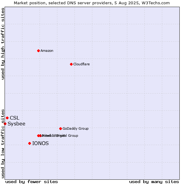 Market position of IONOS vs. CSL vs. Sysbee