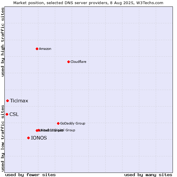 Market position of IONOS vs. Ticimax vs. CSL