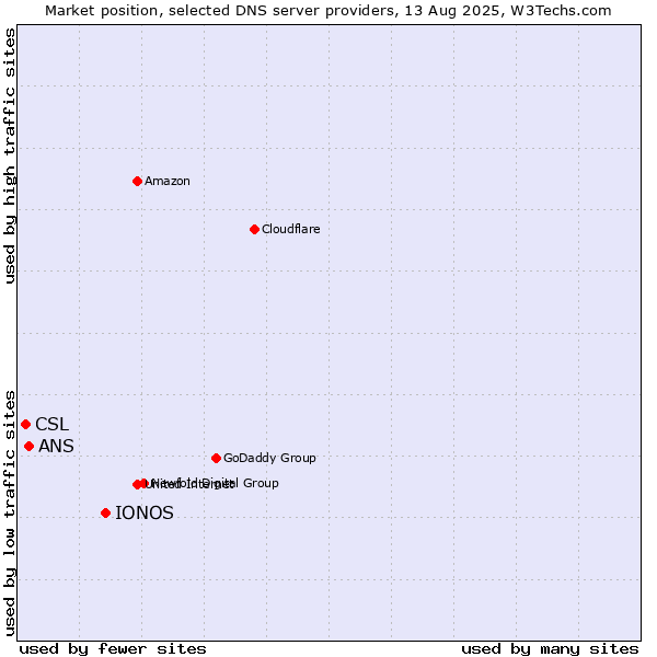 Market position of IONOS vs. ANS vs. CSL