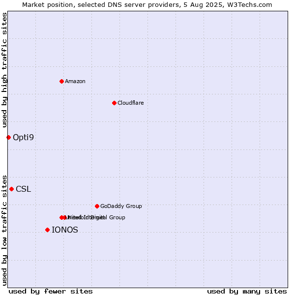 Market position of IONOS vs. CSL vs. Opti9