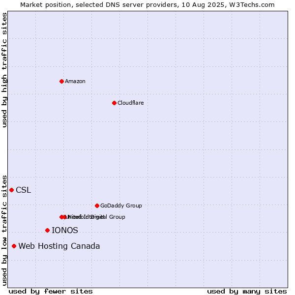 Market position of IONOS vs. Web Hosting Canada vs. CSL