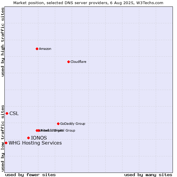 Market position of IONOS vs. CSL vs. WHG Hosting Services
