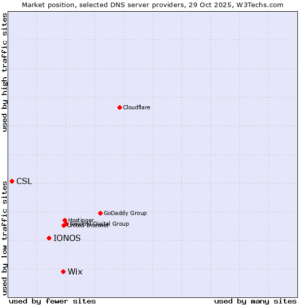 Market position of Wix vs. IONOS vs. CSL