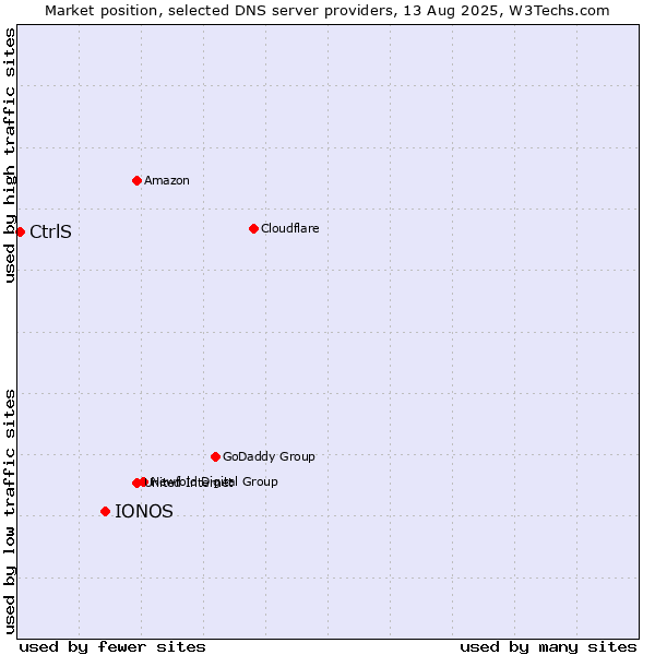 Market position of IONOS vs. CtrlS